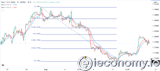 Forex Signal For EUR/USD: Possible Major Reversal Expected Amid Fed Contraction Speech.