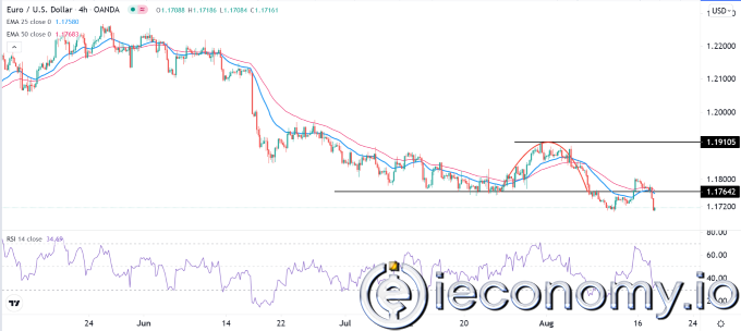 EUR/USD Forex Sinyali: 1,1600'e Düşüşü İşaret Etmekte
