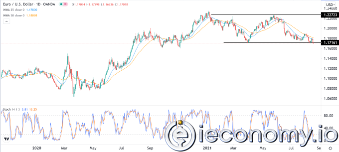 EUR/USD Forex Sinyali: Ayı Piyasası Euro Düşerken Kontrolünü Koruyor.