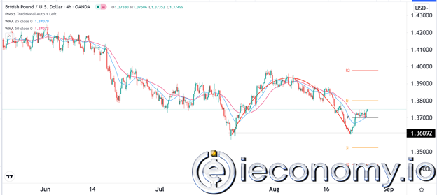 GBP/USD Forex Sinyali:   Sinyaller Geri Çekilmeyi Göstermekte