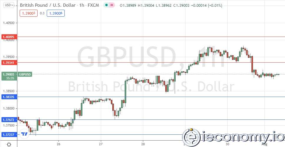 Forex Signal For GBP/USD: Weak Bull Trend