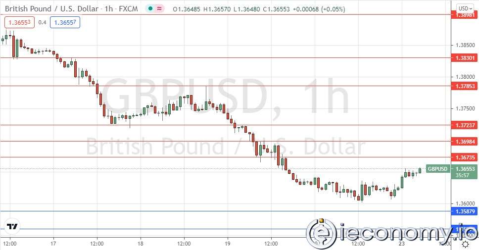 GBP/USD Forex Sinyali: 1,3600'de Çift Kere Dip Görme Olasılığı.