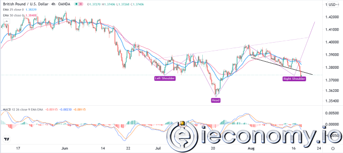 GBP/USD Forex Sinyali: Bu Satış Abartılı Görünmekte.