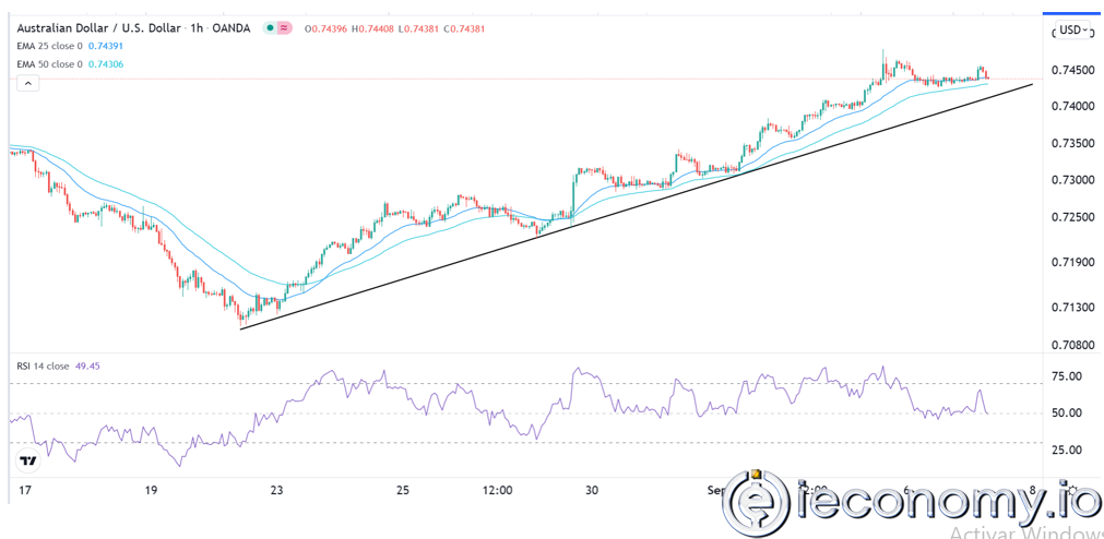 AUD/USD Forex Sinyali: RBA'dan Sonra Bozulmamış Boğa Trendi