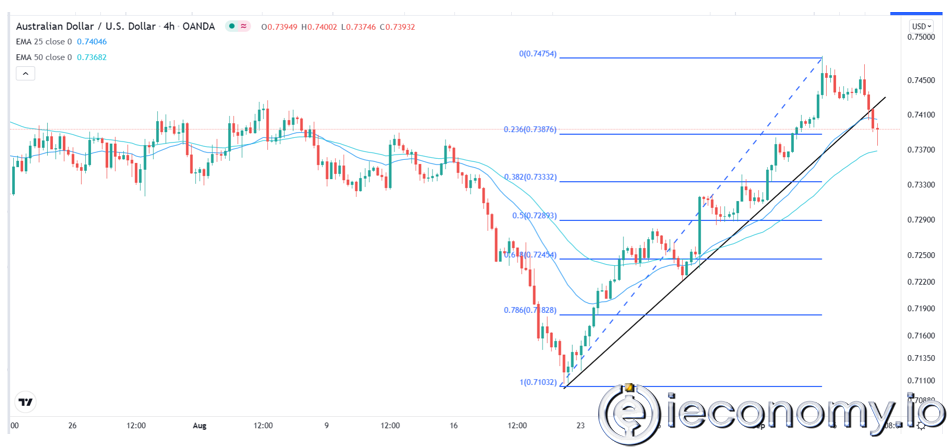 AUD/USD Forex Sinyali: Kesintisiz Satış 0,7300'ün Önünde