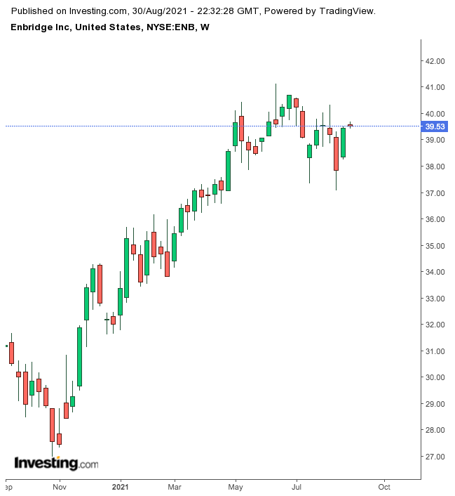 Should You Include Enbridge In Your Portfolio With Its 7% Yield?