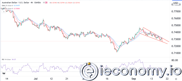 Forex Signal AUD/USD: Falling Money Signals Bullish Capture.