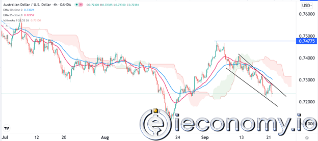 AUD/USD Forex Sinyali: FOMC Kararı Öncesinde Ayı Piyasası Görünümü