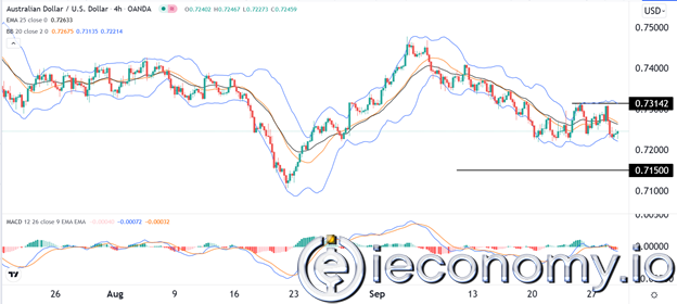 AUD/USD Forex Sinyali: 0,7230 Altında Aşırı Düşüşte