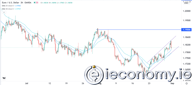 EUR/USD Forex Sinyali: 1,1900'e Geri Dönüş Mümkün Gözükmekte