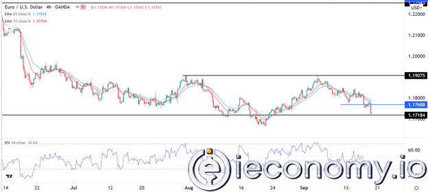 Forex Signal For EUR/USD: Over-speculative Below 1,1720.