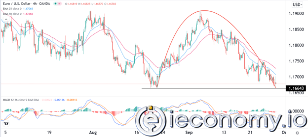 EUR/USD Forex Sinyali: Tahvil Getirisi Artarken Kontrol Ayı Piyasasında