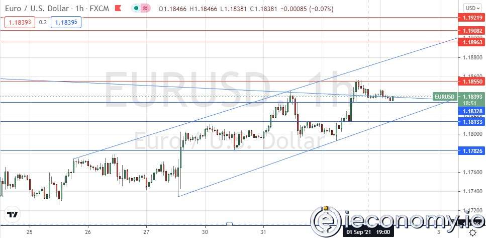 EUR/USD Forex Sinyali: Yükselen Fiyat Kanalı