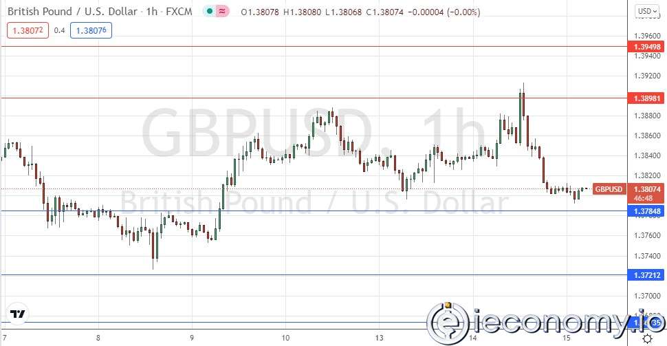 GBP/USD Forex Sinyali: Yön Eksikliği