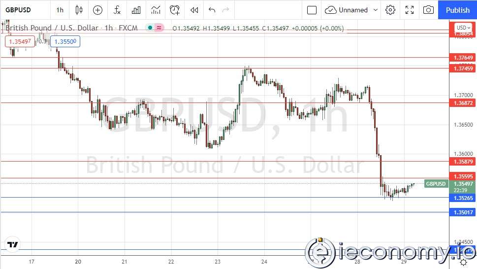 GBP/USD Forex Sinyali: Güçlü Düşüş