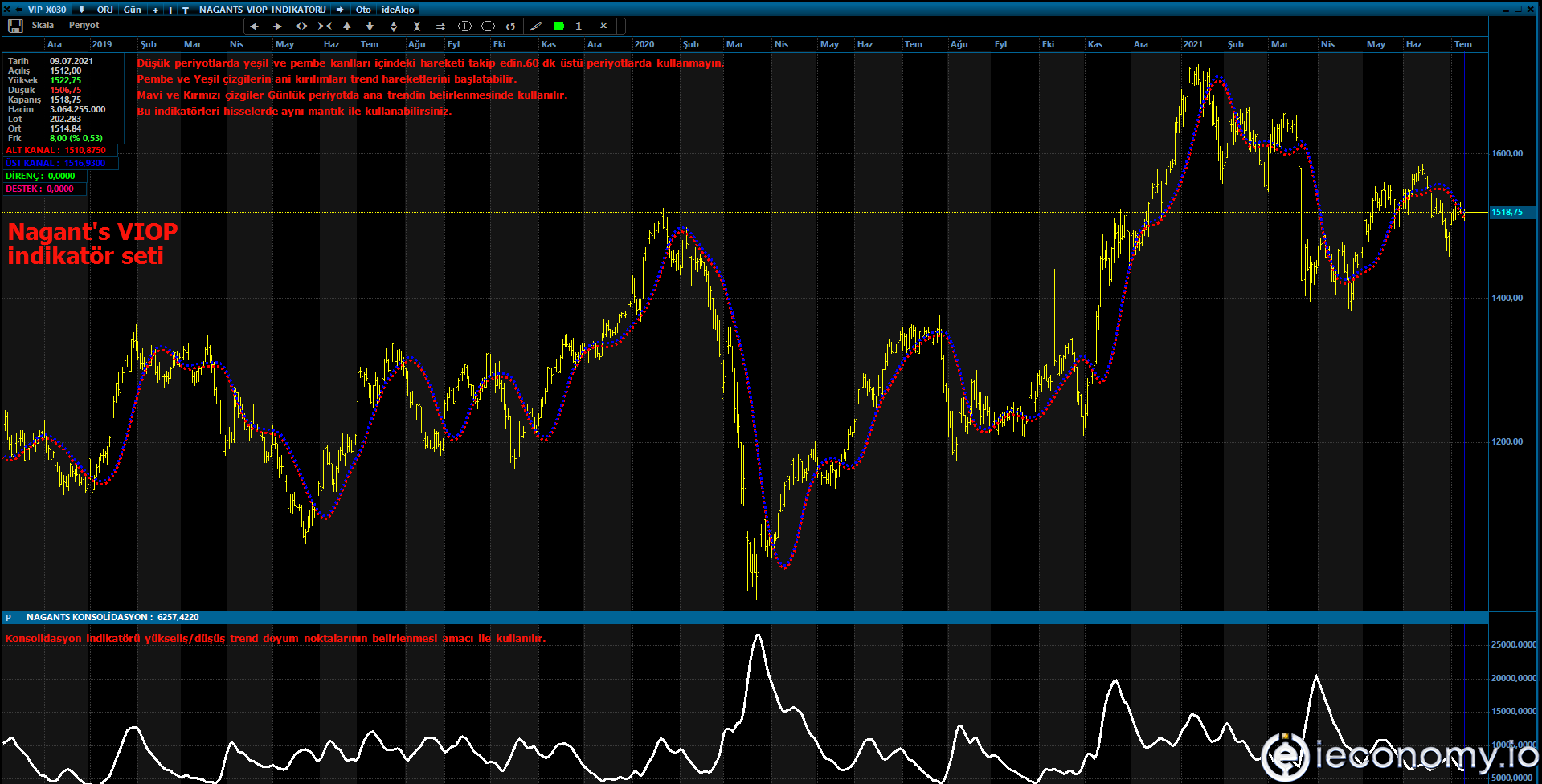 VİOP'ta En Başarılı İndikatörler Hangileridir?