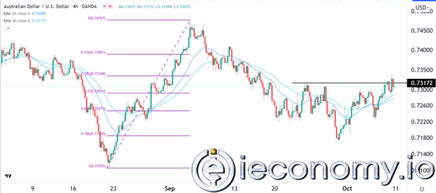 AUD/USD Forex Sinyali: 0,7320'nin Üzerinde Son Derece Değerli.