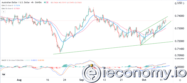 AUD/USD Forex Sinyali: Geri Çekilmek İçin Yükselen Takoz Noktaları.