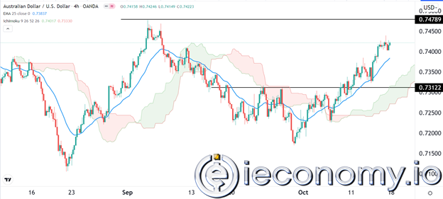 AUD/USD Forex Sinyali: Tespit Edilen En Az Direnç Yolu Yükselmekte.