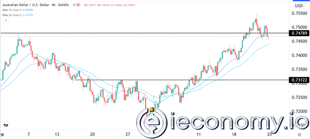 Forex Signal For AUD/USD: Possible Rise To 0,7545 Expected.
