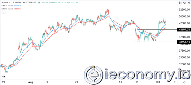 BTC/USD Forex Tahmini: İpuçları Yükseliş Bayrağını Daha Fazla Yukarı Yönünde Tutmakta.