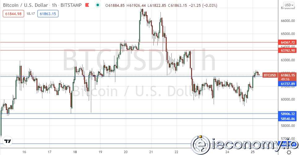 Forex Signal For BTC/USD: Buying Below $60K.