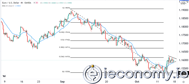Forex Signal For EUR/USD: Bullish Pennant and Double Bottom.