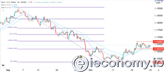 Forex Signal For EUR/USD: Head-to-Shoulder Inverted Forms.