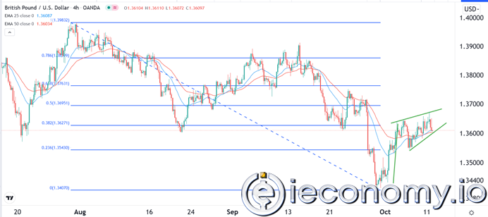 GBP/USD Forex Sinyali: Bayrak yükselişte ve H&amp;S negatif  yönünde.