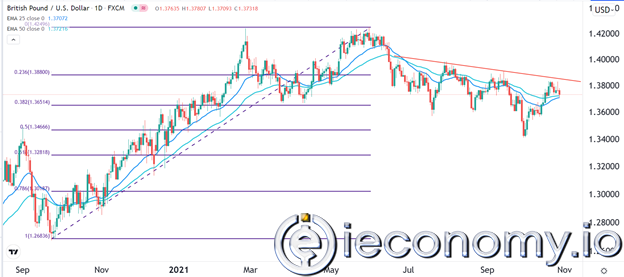 GBP/USD Forex Sinyali: ABD GSYİH Verileri Öncesinde Muhtemel bir Geri Çekilme.