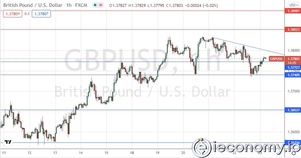 Forex Signal For GBP/USD: Double Bottom at $1,3741 in Bull Market.