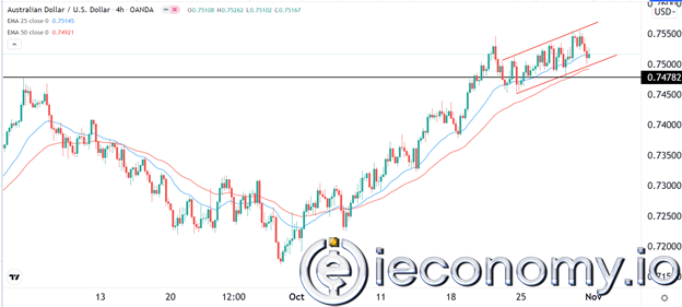 AUD/USD Forex Sinyali: Avustralya, RBA'dan Önce 0,7555'i Yeniden Test Etmesi Bekleniyor.