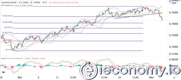 AUD/USD Forex Sinyali: Hız Kazanmak için Satış.