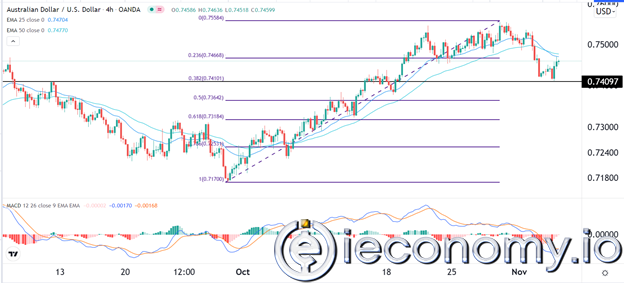 AUD/USD Forex Sinyali: FOMC'den Sonra 0,7550'yi Vurma Yolunda.