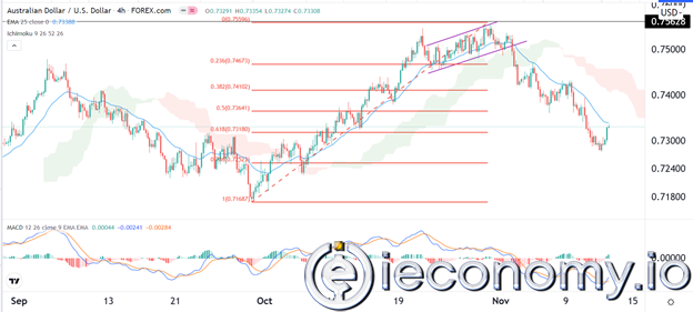 AUD/USD Forex Sinyali: RBA'nın Önünde Devam Edecek Rahatlama Rallisi.
