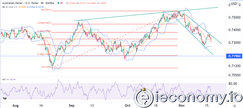 AUD/USD Forex Sinyali: Yoğunlaşmak İçin Satış.