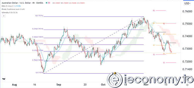 AUD/USD Forex Sinyali: Avustralyalı Baskı Altında Kalıyor.