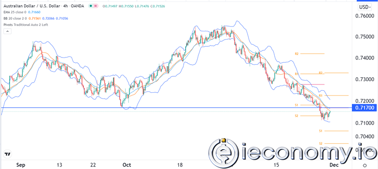 Forex Signal For AUD/USD: Extremely Bearish Below 0,7115.