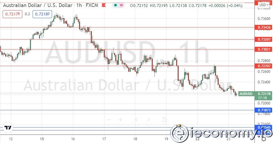 Forex Signal For AUD/USD: Downward.