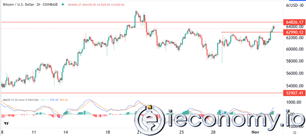 Forex Signal For BTC/USD: Probably Returns To All-Time High.