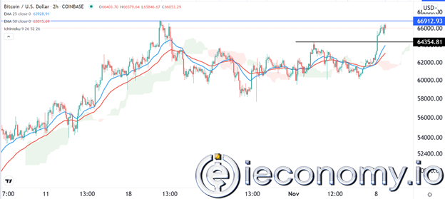 Forex Signal For BTC/USD: Extremely Bullish Above 66,912.