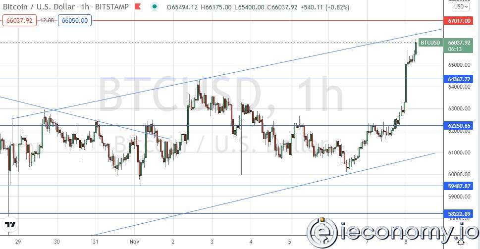 Forex Signal For BTC/USD Very Bullish.