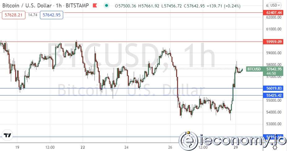 Forex Signal BTC/USD: More Bullish on Market Recovery.