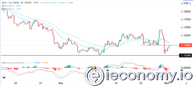 EUR/USD Forex Sinyali: Euro Ekim Düşüklerini Yeniden Test Edeceği Düşünülüyor.