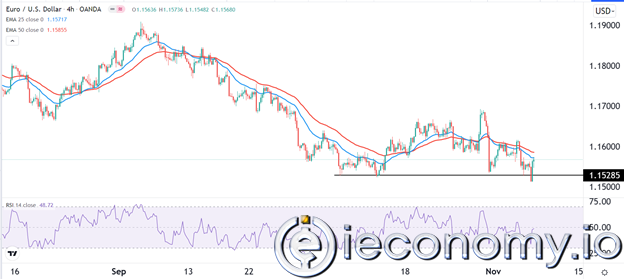 Forex Signal For EUR/USD: Bearish Under 1,1500.