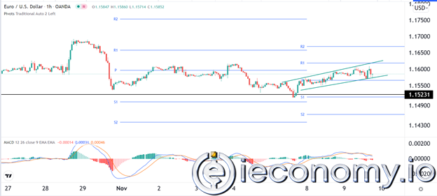EUR/USD Forex Sinyali: ABD Verilerinin Önünde Son Derece Düşük.