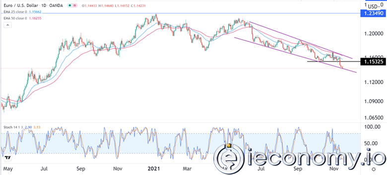 EUR/USD Forex Sinyali: Euro Satışının Sonu Yok.