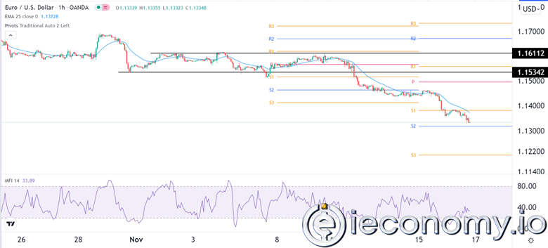 EUR/USD Forex Sinyali: Satışın Sonu Yok.