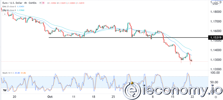 EUR/USD Forex Sinyali: ECB ve Fed Sapma Sinyali Zayıflık Göstermekte.