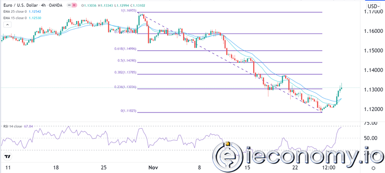 Forex Signal For EUR/USD: Possibly Rebound to 1,1440 Mid Omicron.